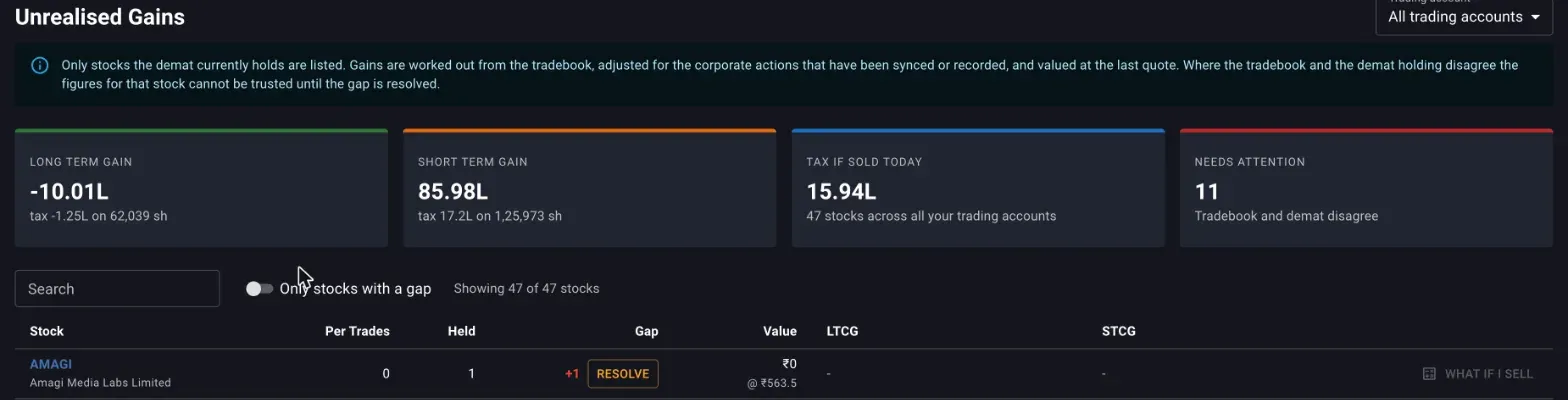 The Unrealised Gains screen banner explaining that gains come from the tradebook adjusted for synced or recorded corporate actions, and that a disagreement leaves the figures untrustworthy, above rows carrying a red gap and a Resolve button