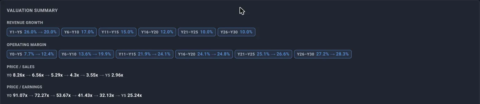The valuation summary panel showing revenue growth bands, operating margin bands and the price to sales and price to earnings trends