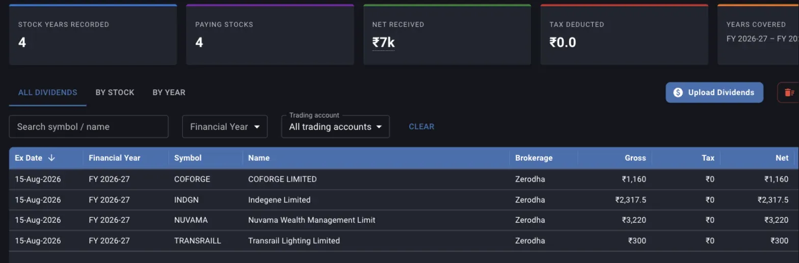 The Dividends screen with the five summary cards above the All Dividends grid, showing four payouts in FY 2026-27 with tax at zero and net equal to gross