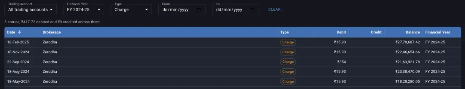 All Entries filtered to Type Charge and FY 2024-25, showing five charge rows and a totals line of 417.72 debited