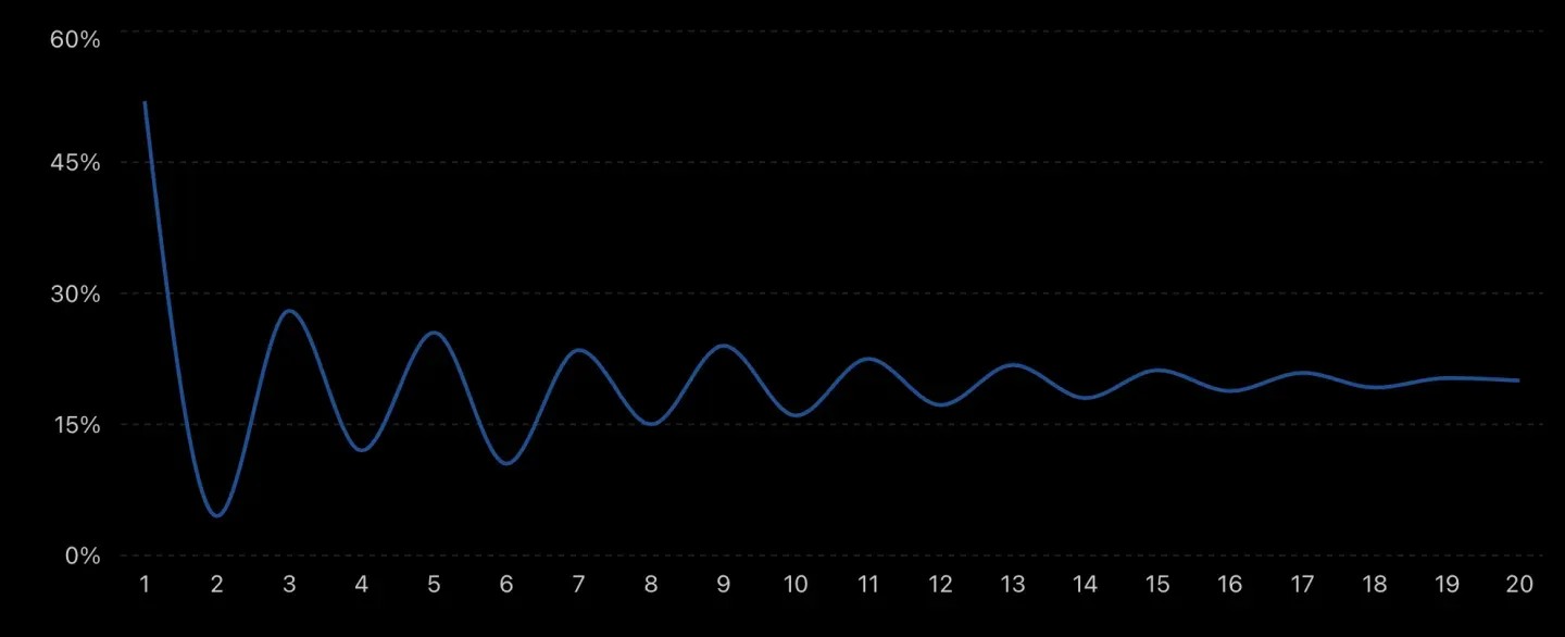 Look-back XIRR for a 20% investor, converging over 20 years