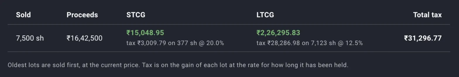 The sell preview for 7,500 shares, with 7,123 shares taxed in the long term band and 377 in the short term band